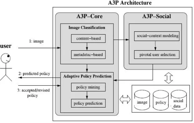 Figure No. 01 System Architecture 