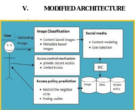 Figure No. 02 Modified Architecture 