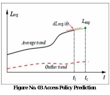 Figure No. 03 Comparison of Existing g and proposed System  