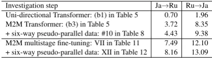 Table 12: BLEU scores achieved through ﬁne-tuning on the mixture of the original parallel data and six-way pseudo-paralleldata