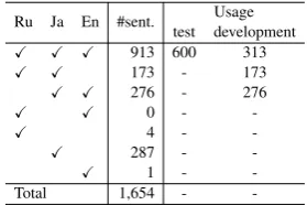 Table 1: Manually aligned News Commentary data.