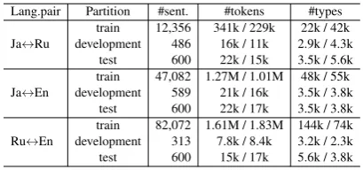 Table 2: Statistics on our in-domain parallel data.