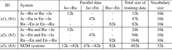 Table 4: Conﬁguration of uni-, bi-directional, and M2M NMT baseline systems. Arrows in “Parallel data” columns indicatethe over-sampling of the parallel data to match the size of the largest parallel data.
