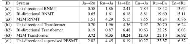 Table 5: BLEU scores of baseline systems. Bold indicates the best BLEU score for each translation direction.