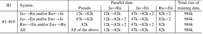 Table 7: Over-sampling criteria for pseudo-parallel data generated by back-translation.