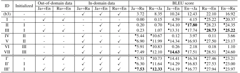 Table 11: BLEU scores obtained through multistage ﬁne-tuning. “Initialized” column indicates the model used for initializing“parameters that are ﬁne-tuned on the data indicated by ✓