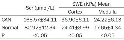 Table 1. The basic situation of the two groups