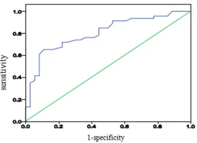 Figure 1. The ROC curve analysis of SWE values in cortex.