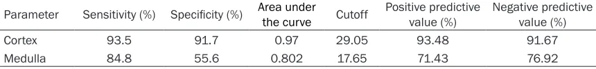 Table 3. Comparison of diagnostic capability between cortex and medulla