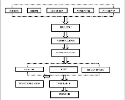 Figure 1: Proposed time table 