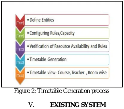 Figure 2: Timetable Generation process 