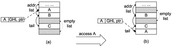 Figure 3.3: Removing duplicates in the GHL. (a) The three entries closest to the tail of