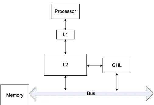Figure 3.4: Location of GHL. Block ‘GHL’ represents all components related to GHL exceptthose in the L2 cache.