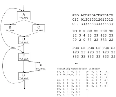 Figure 4.3: Example illustrating how the LRU stack is used to form segments. Basic blocksin the control ﬂow graph shown on the left are being executed