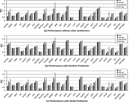 Figure 5.1: Performance with and without GHL-prefetching. Four cases are compared in