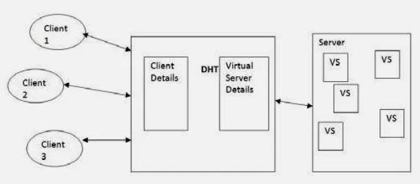 Fig. 4 Client Server communication 