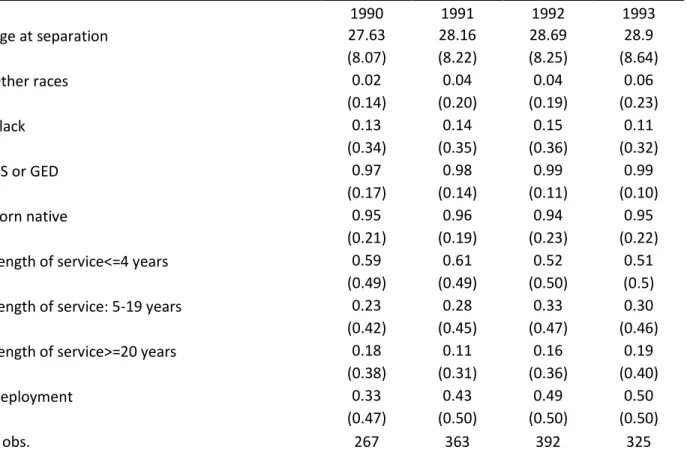 Table 1-1: Summary of characteristics of veterans, by year of separation 
