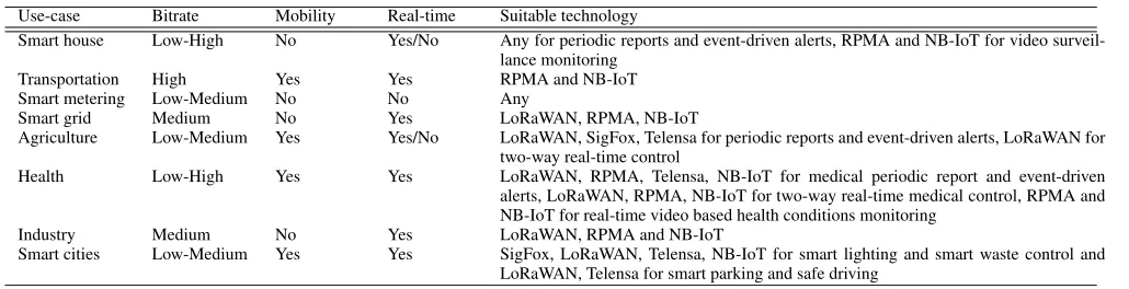 TABLE 3. Suitable LPWA technologies for major use-cases.