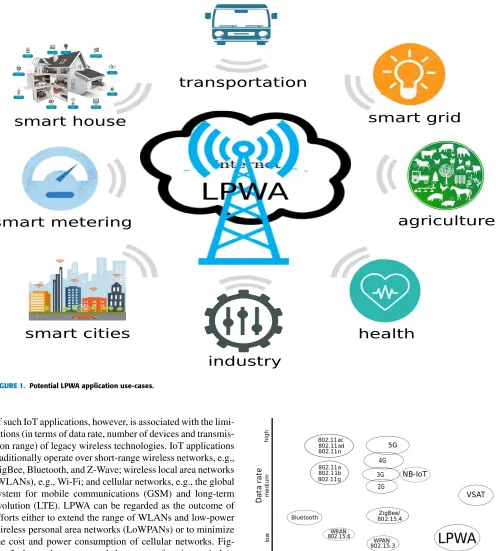 FIGURE 1. Potential LPWA application use-cases.