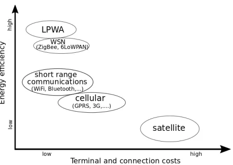 FIGURE 3. Energy efficiency and terminal and connection costs ofwireless technologies [2].