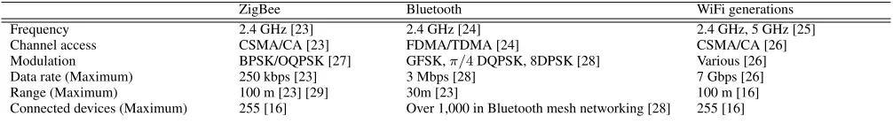 TABLE 1. Technical features of ZigBee, Bluetooth and WiFi.