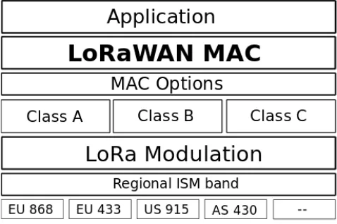 FIGURE 4. LoRa and LoRaWAN [39].