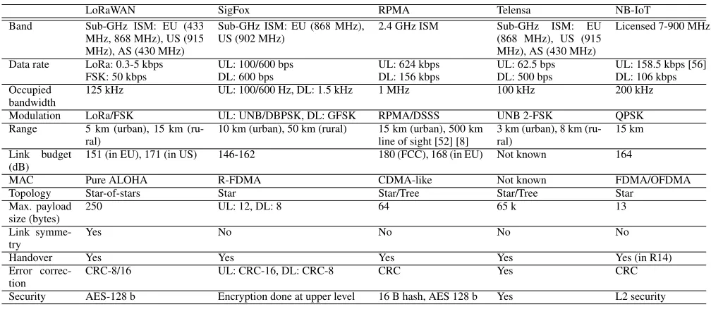 TABLE 2. Characteristics of LoRaWAN, SigFox, RPMA, Telensa, NB-IoT [2], [8], [9], [14], [15], [34], [39], [40], [45], [52], [56], [61]–[63].
