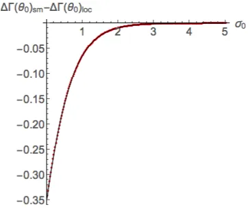 Figure 1: Comparison between string sigma-model perturbation theory and the predictionscoming from supersymmetric localization for the ratio between latitude and circular Wilsonloops in terms of the corresponding one-loop sigma-model (diﬀerences of) eﬀective actions.