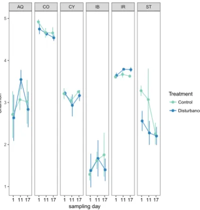 Figure 2. Variation in Shannon diversity (mean ± SD) in each sponge species across treatments and sampling times