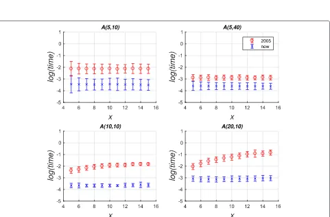 Fig. 1 Performance comparison of time taken to calculate partition-distance on the R1 and R10 simulation sets