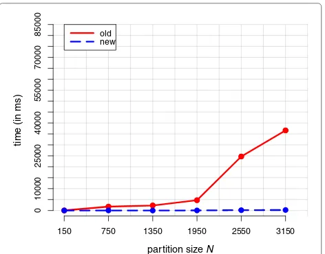 Fig. 4 Average effort of 100 calculation repetitions using the old andthe new mean partition algorithm as a function of the averagenumber of clusters C¯ within 100 sample partitions