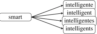 Figure 1: One-to-many relation between an English sourceword and some of its possible French translations