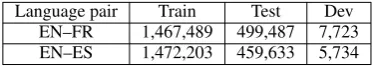 Table 1: Number of parallel sentences in the train, test anddevelopment splits for the language pairs we used.