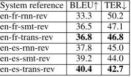Table 4: Automatic evaluation scores (BLEU, TER) for allMT systems.