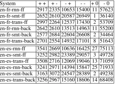 Table 9: Frequency exacerbation and decay count (Test set)