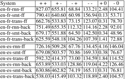 Table 11: Accumulated frequency differences (Test set)