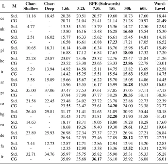 Table 6: Number of sentences in training data for each language