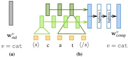 Figure 1: Different approaches to generating embeddings. (a)standard word embedding that treats words as a single sym-bol