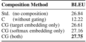 Table 1: Experiments to determine the effectiveness of com-position based embeddings and gated embeddings
