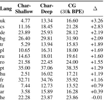 Table 2: Best BLEU scores swept oversetting of 6 different BPE merge setting (1.6k, 3.2k, 7.5k, 15k, 30k, 60k), and at a standard 30k