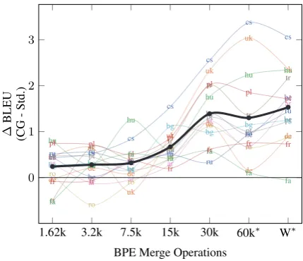 Figure 2: Plot of the difference between the BLEU scoresfrom CG model and baseline model at various BPE settingsfor each of theidentiﬁer)