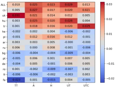 Table 5: Examples from En-Ar, transliterated with the Buck-walter schema. We show the version of our model and theEnglish using ‘+’ to denote where BPE splits words up, whileBPE has not been applied to the target reference.