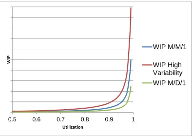 Figure 1-1: WIP vs Utilization 