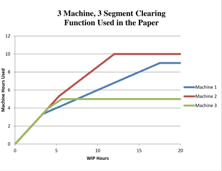Figure 3-1: Graph of Clearing Function Segments 