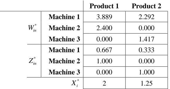 Table 3-3: Model Output from CF Formulation 