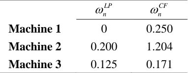 Table 3-4: Duels of the Optimal Product Mix for Both the LP and CF Formulation 