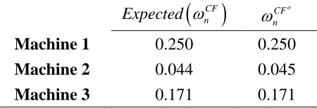 Table 3-6: Optimal Values Between CF Models 