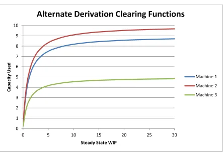 Figure 4-2: Chapter 3 Model Replaced with 20 Segment Clearing Function 