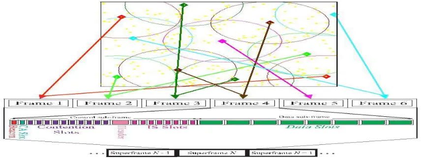 Fig. 1. A snapshot of MH-TRACE clustering and medium access. CHs are represented by diamonds