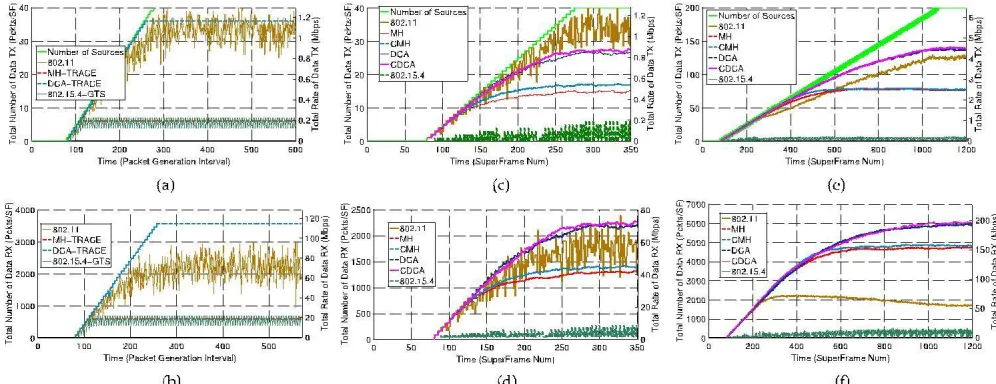 Fig. 3. Rate and number of data transmissions and receptions in each packet generation interval for (a,b) a single hop network (c,d) multi-hop net-work with localized load distribution, (e,f) multi-hop network with random load distribution